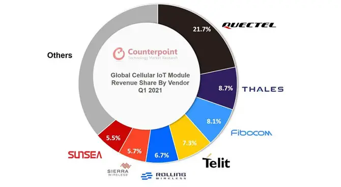 2021年Q4全球蜂窩物聯(lián)網模組收入同比增長58%