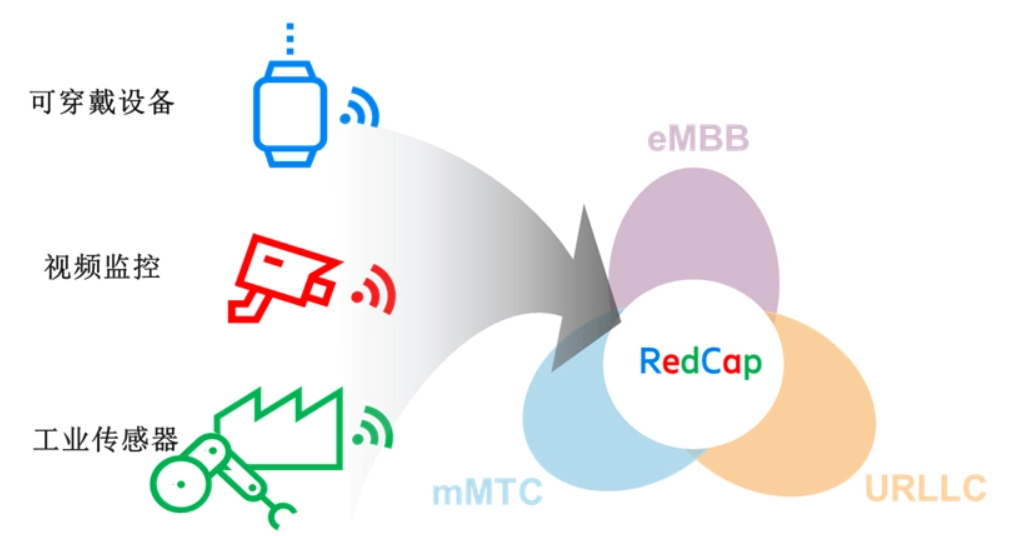 愛立信攜手翱捷科技順利完成5G R17 RedCap 實(shí)驗(yàn)室測試