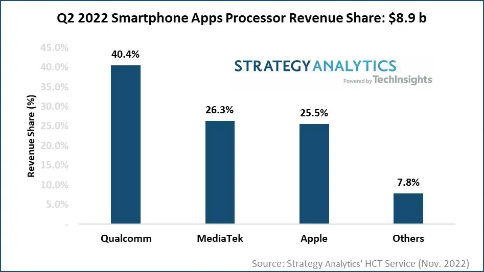 SA：2022年Q2智能手機應(yīng)用處理器市場收益達89億美元，高通、聯(lián)發(fā)科、蘋果、三星 LSI 和紫光展銳位居前五