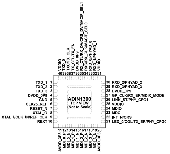 低功耗、單端口（ADI）ADIN1300BCPZ、ADIN1300CCPZ千兆以太網(wǎng)收發(fā)器 40-LFCSP