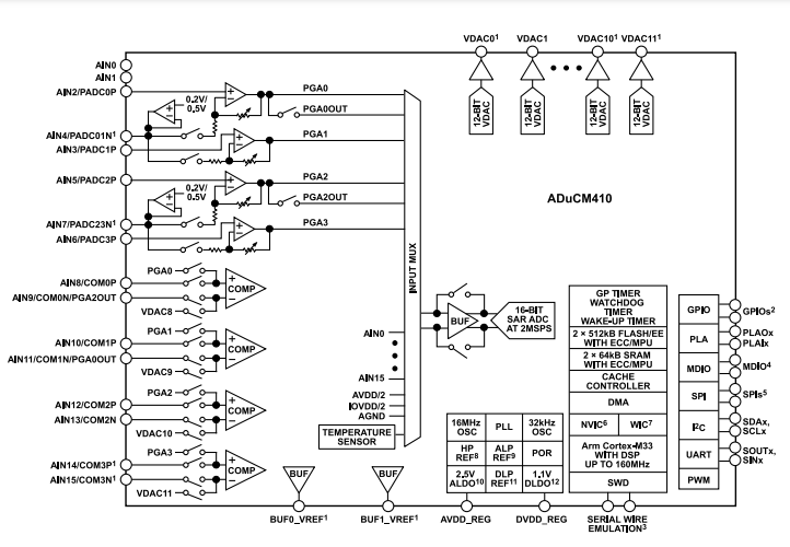 （銷售ADI）160MHz ADUCM410BCBZ、ADUCM410BBCZ精密模擬微控制器