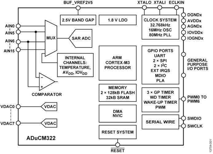 回收低功耗MCU ADUCM322BBCZI 精密模擬微控制器，帶MDIO接口