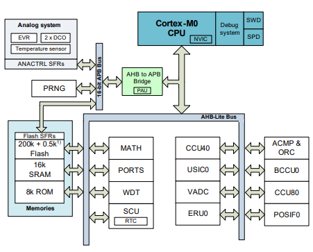 工業(yè)MCU（Infineon）XMC1302T038X0200AB基于32位Cortex?-M0內核 32MHz 微控制器IC