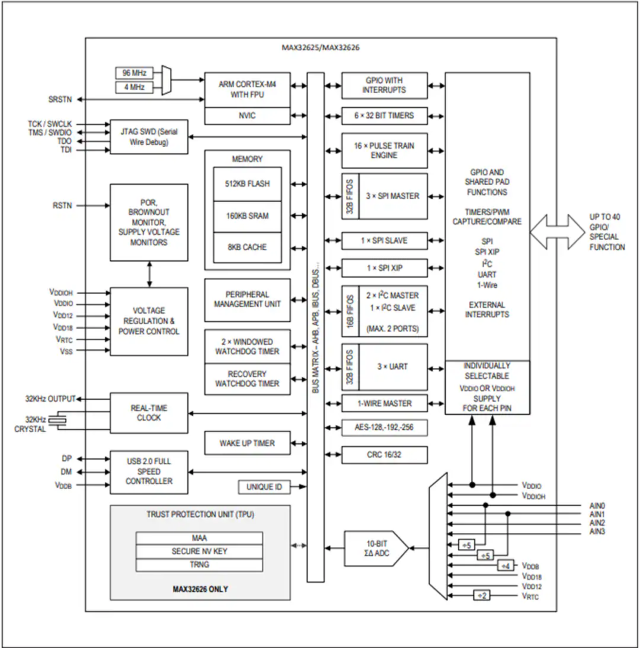 Maxim微控制器 MAX32625IWYL、MAX32625IWY 超低功耗Cortex-M4F理想用于新興可穿戴醫(yī)療/健身產(chǎn)品